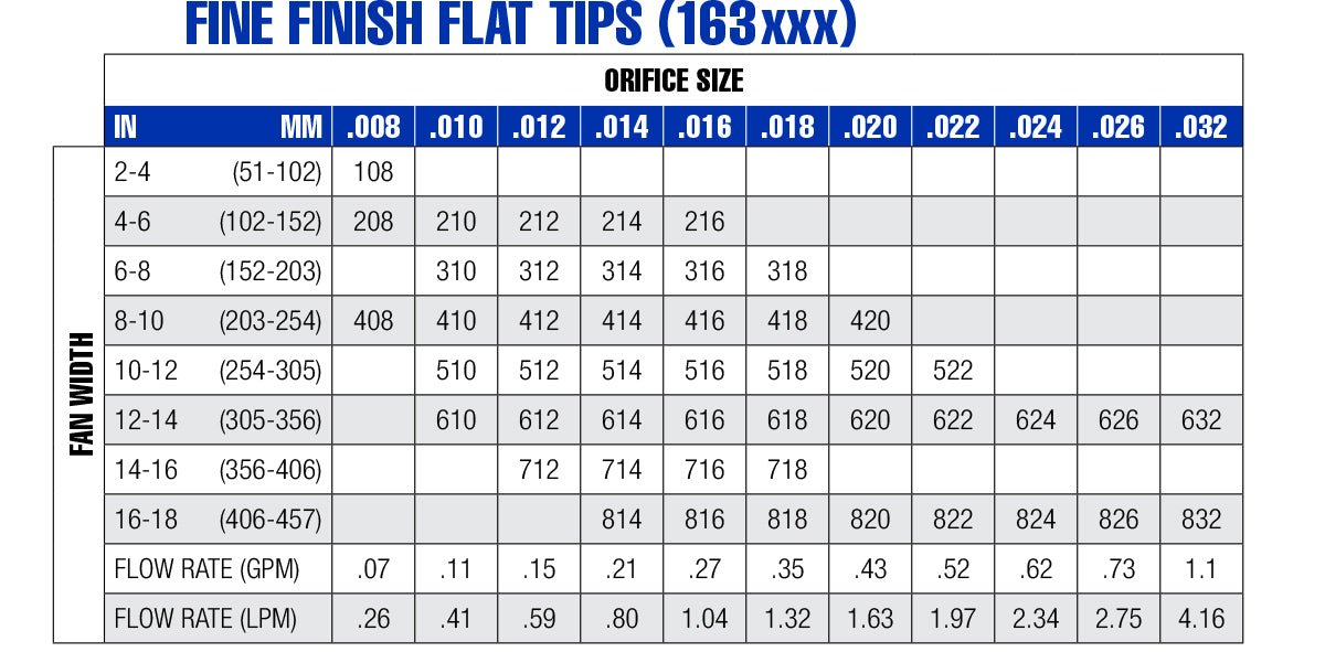 Fine Finish Flat Tips - PURspray