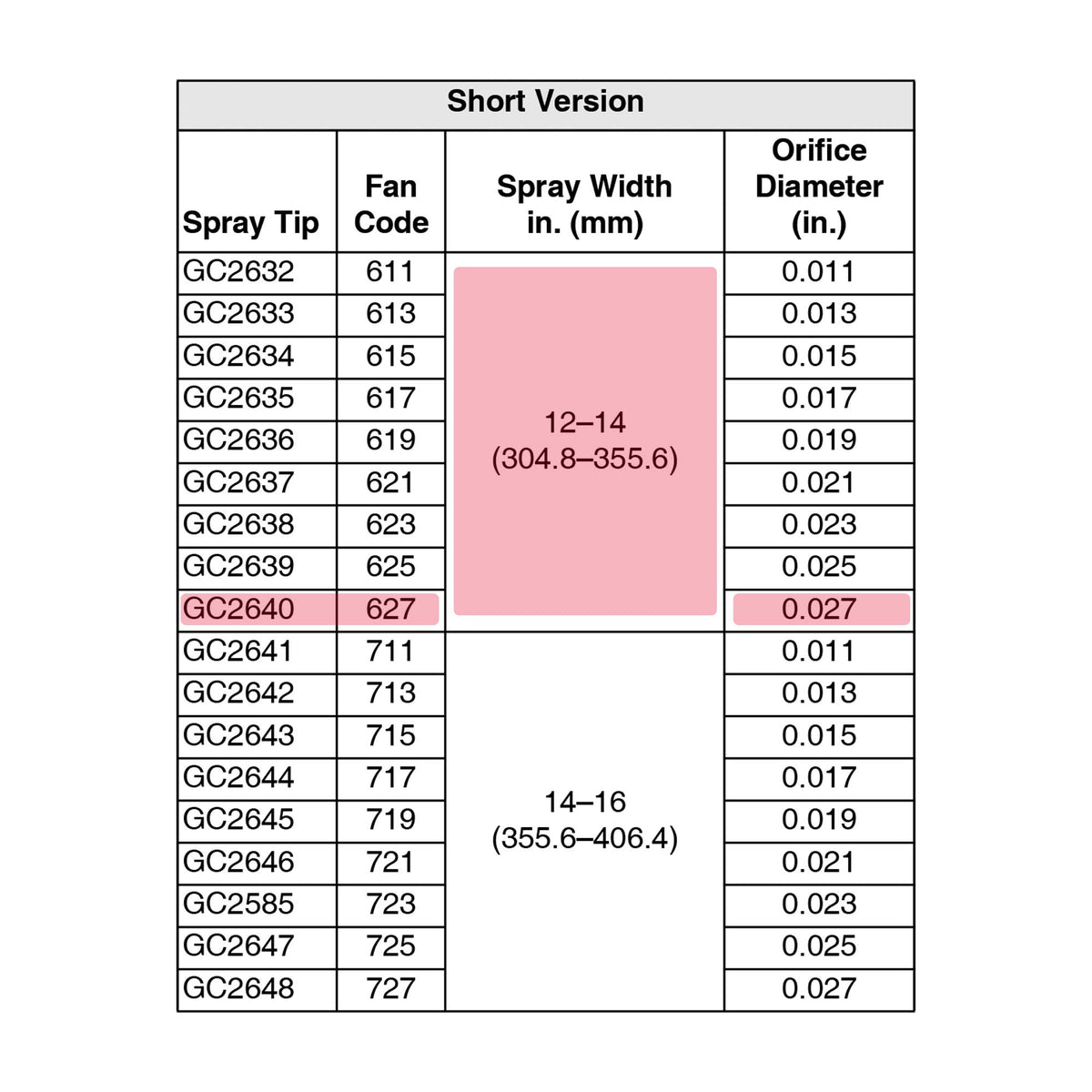 GC2640 - Spray Tip Kit 627