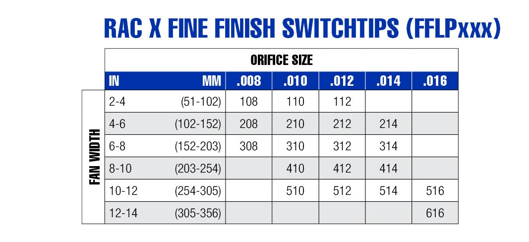 Rac X Fine Finish SwitchTip - PURspray