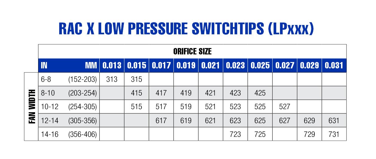 Rac X Low Pressure SwitchTips - PURspray