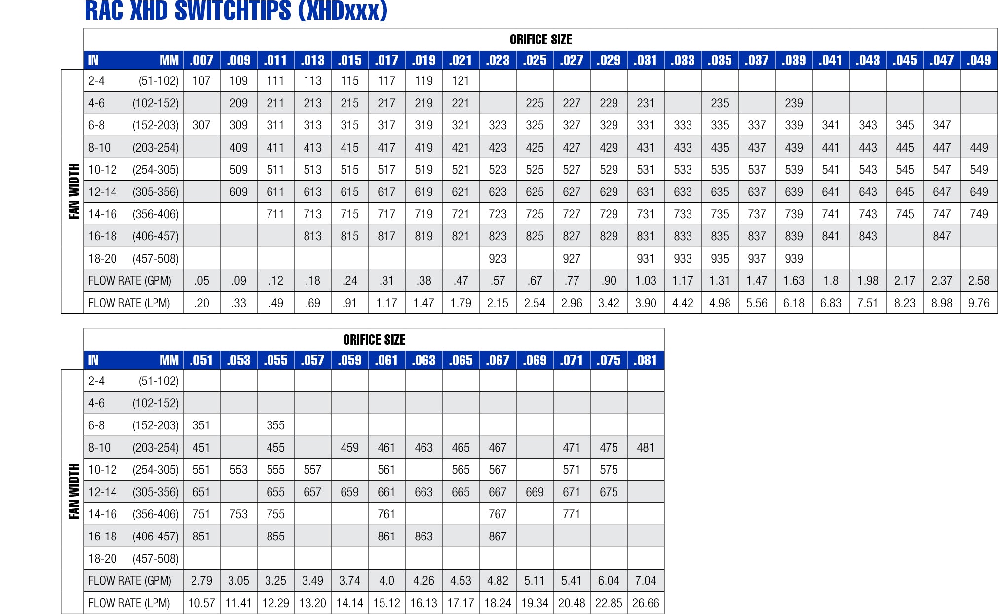 Rac XHD SwitchTip (Medium 8-14") - PURspray